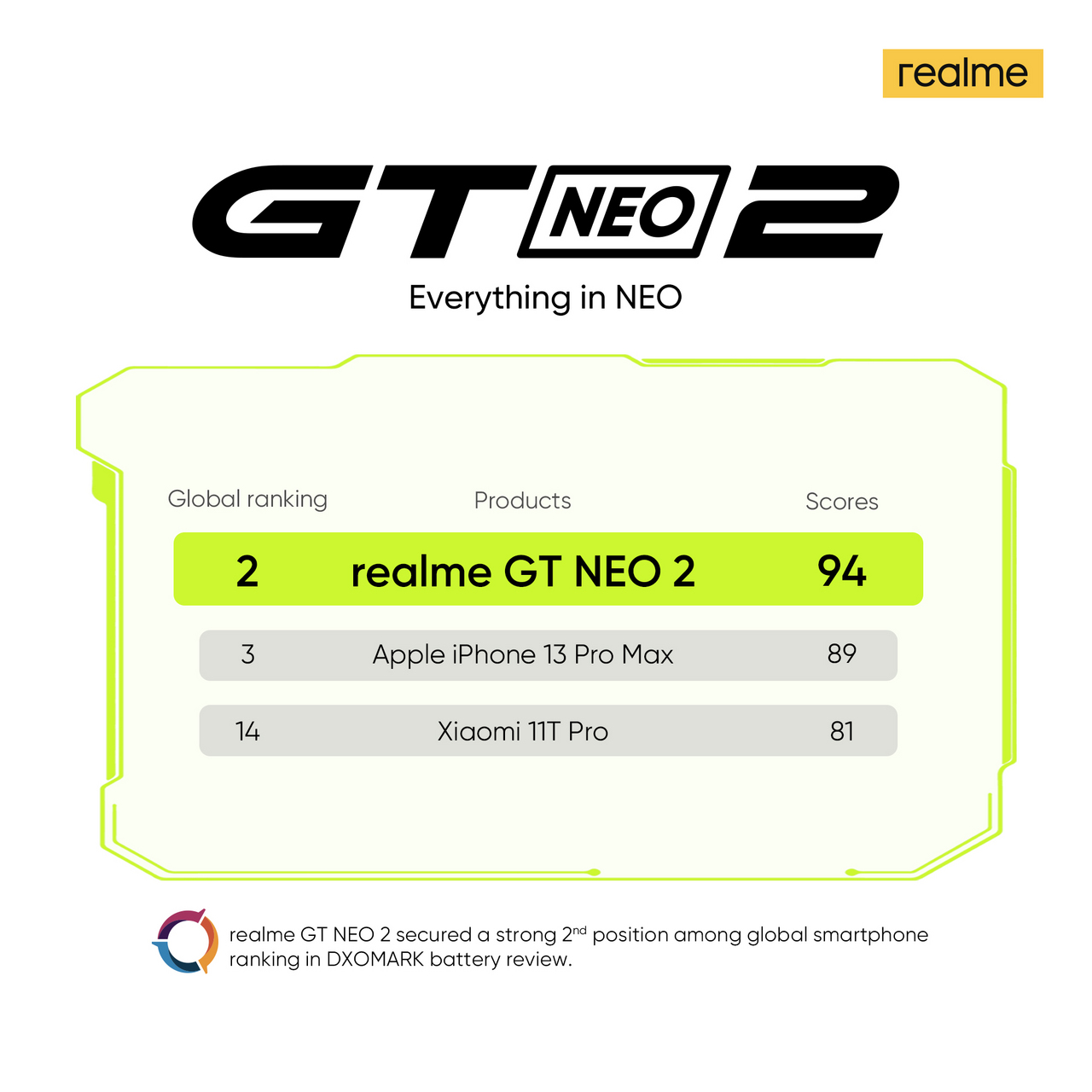 realme GT NEO 2 ranked 2nd in DXOMARK battery test, surpassing iPhone 13 Pro Max and Xiaomi 11T Pro