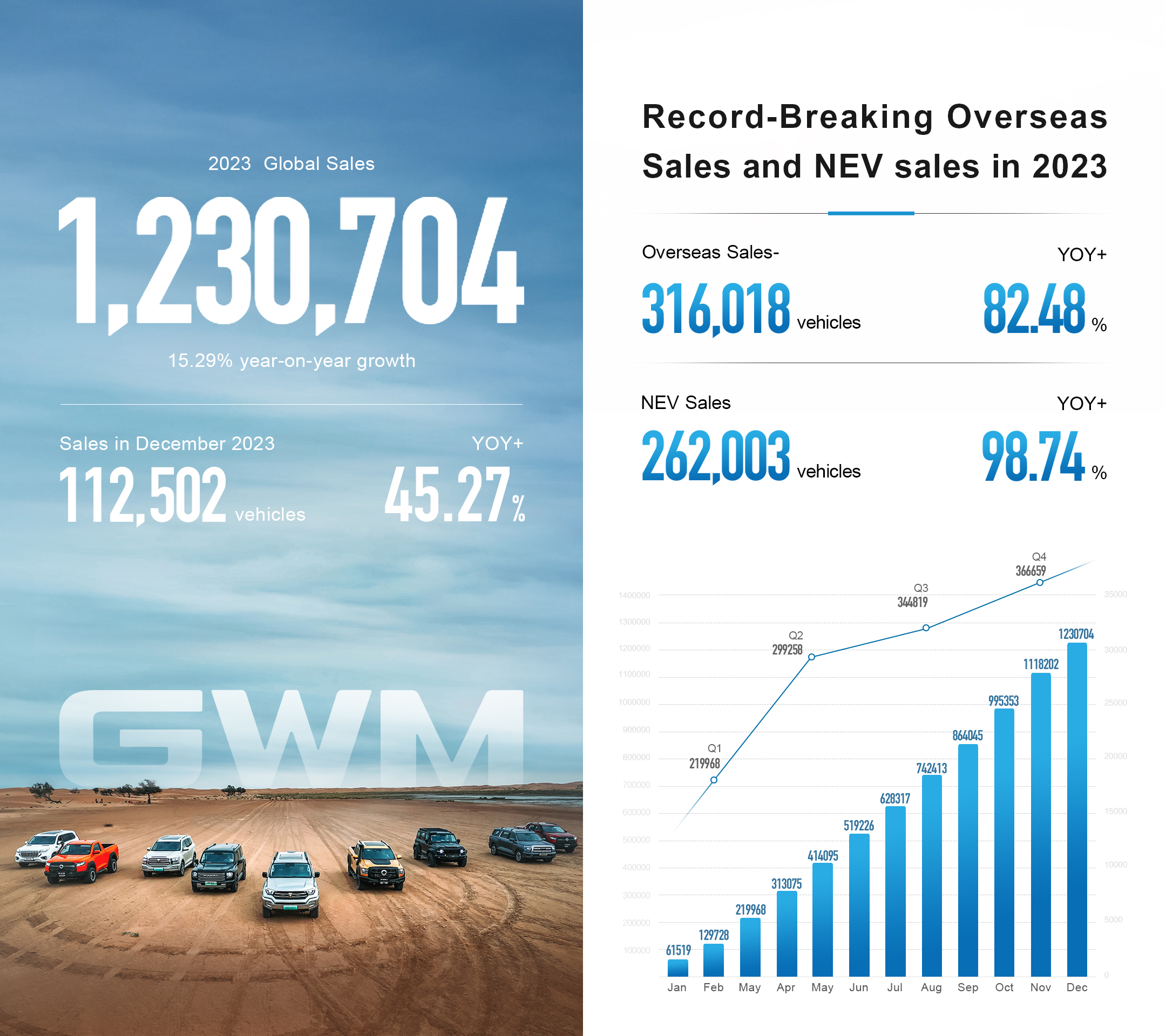 GWM Breaks 1 million Annual Sales for 8 years in a row