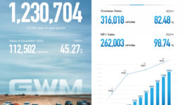 GWM Breaks 1 million Annual Sales for 8 years in a row